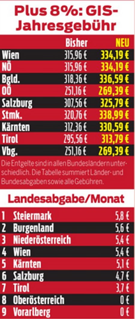 Plus 8%: So teuer wird der ORF im nächsten Jahr