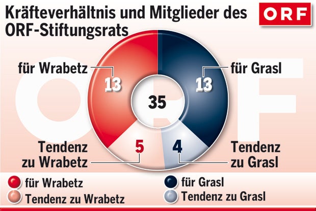 ORF-Wahl: Kampf um jede Stimme