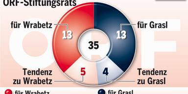 ORF-Wahl: Kampf um jede Stimme