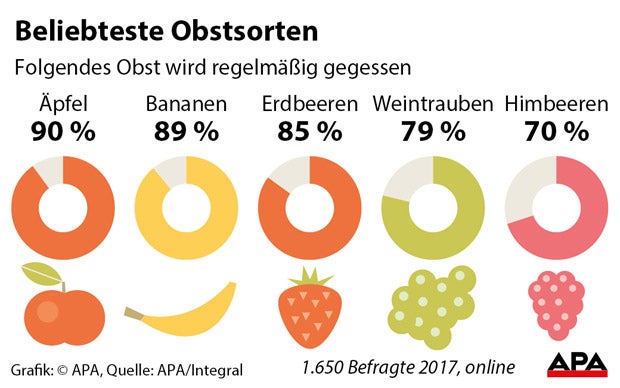 Das ist das beliebteste Obst der Österreicher