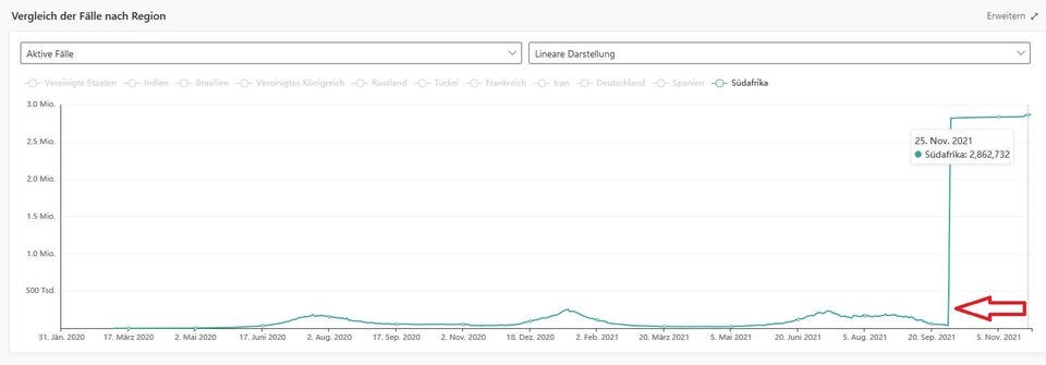 Grafik zeigt: Omikron breitet sich wohl unglaublich schnell aus