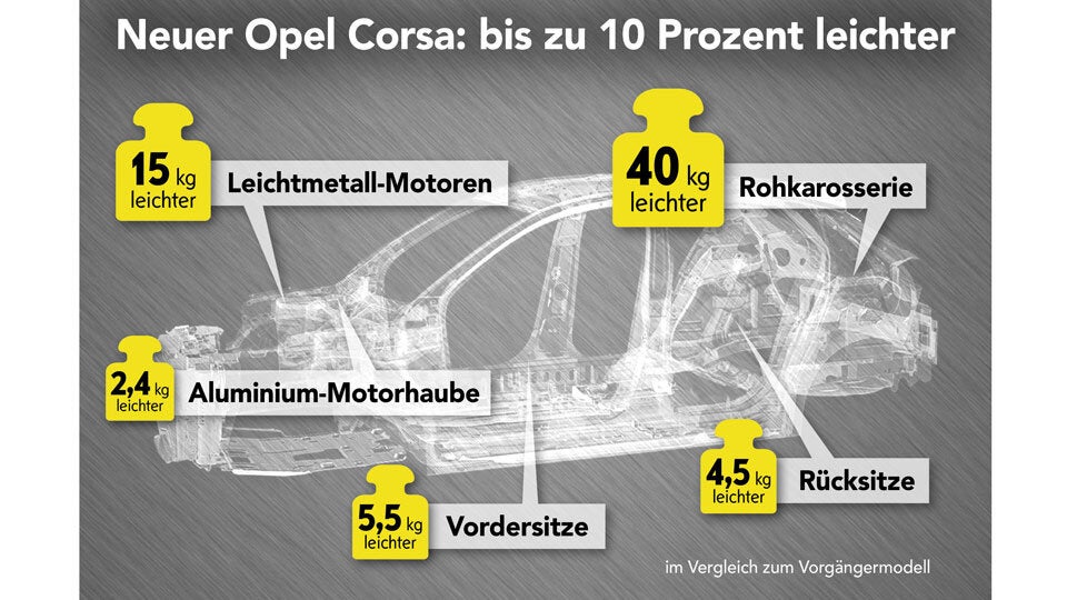 Neuer Corsa wird ein echtes Leichtgewicht