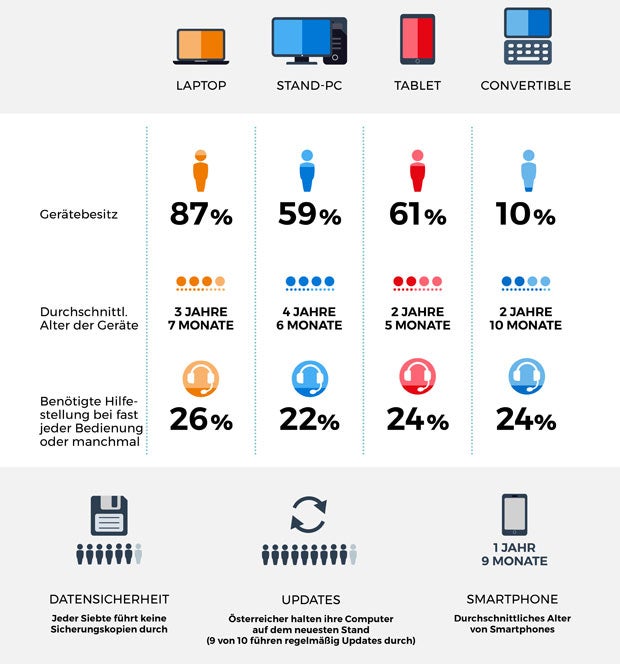 Was Österreichern beim Computer wichtig ist