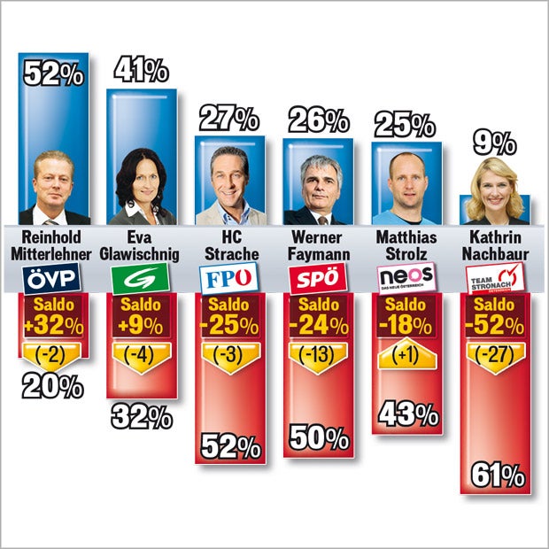 Umfrage: Django zieht allen davon