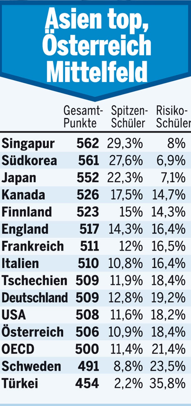 PISA: 20% nicht fit für den Alltag