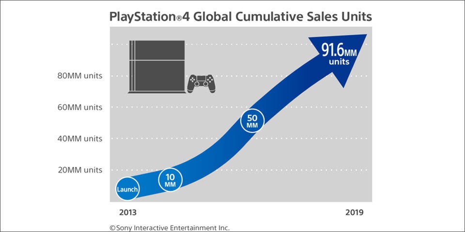 PS4 stellt neuen Allzeitrekord auf