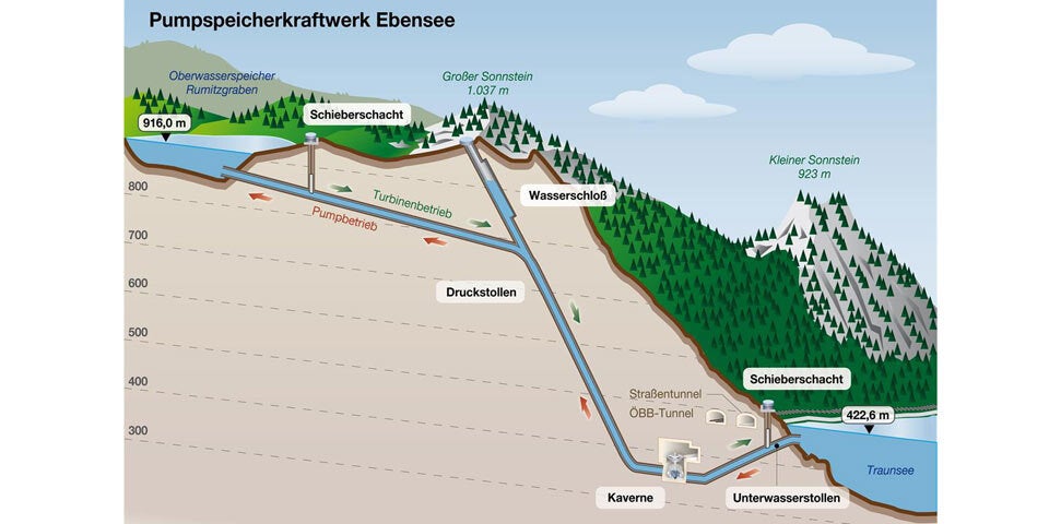 Grünes Licht für Pumpspeicherkraftwerk