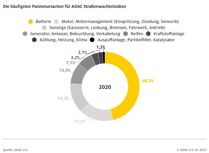 Das sind die (un)zuverlässigsten Autos