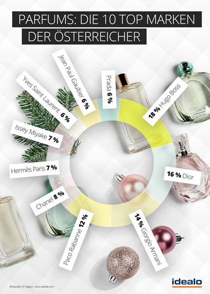 Das sind die Top-10-Düfte Österreichs