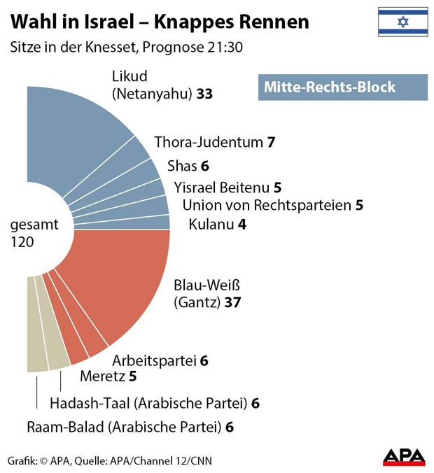 Netanyahus Likud & Gantz-Block gleichauf