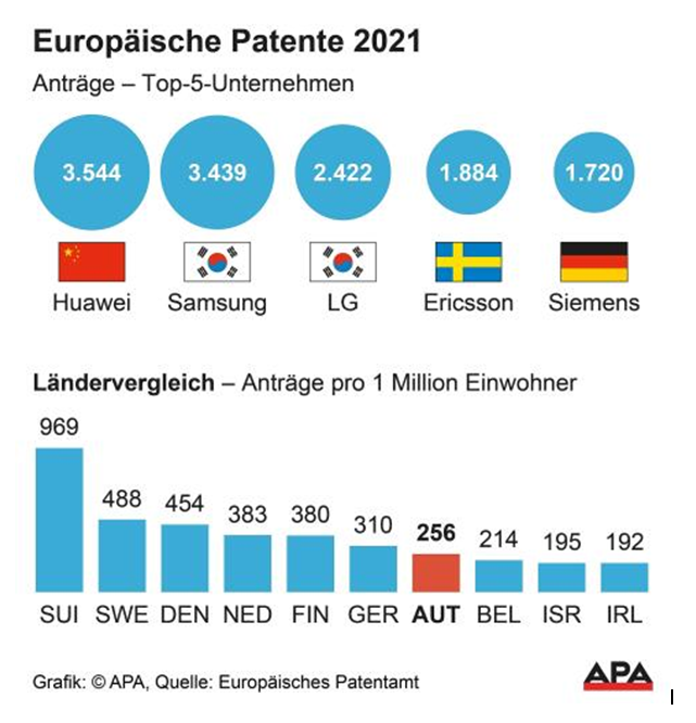Österreichische Firmen meldeten im Vorjahr 2.317 Patente an