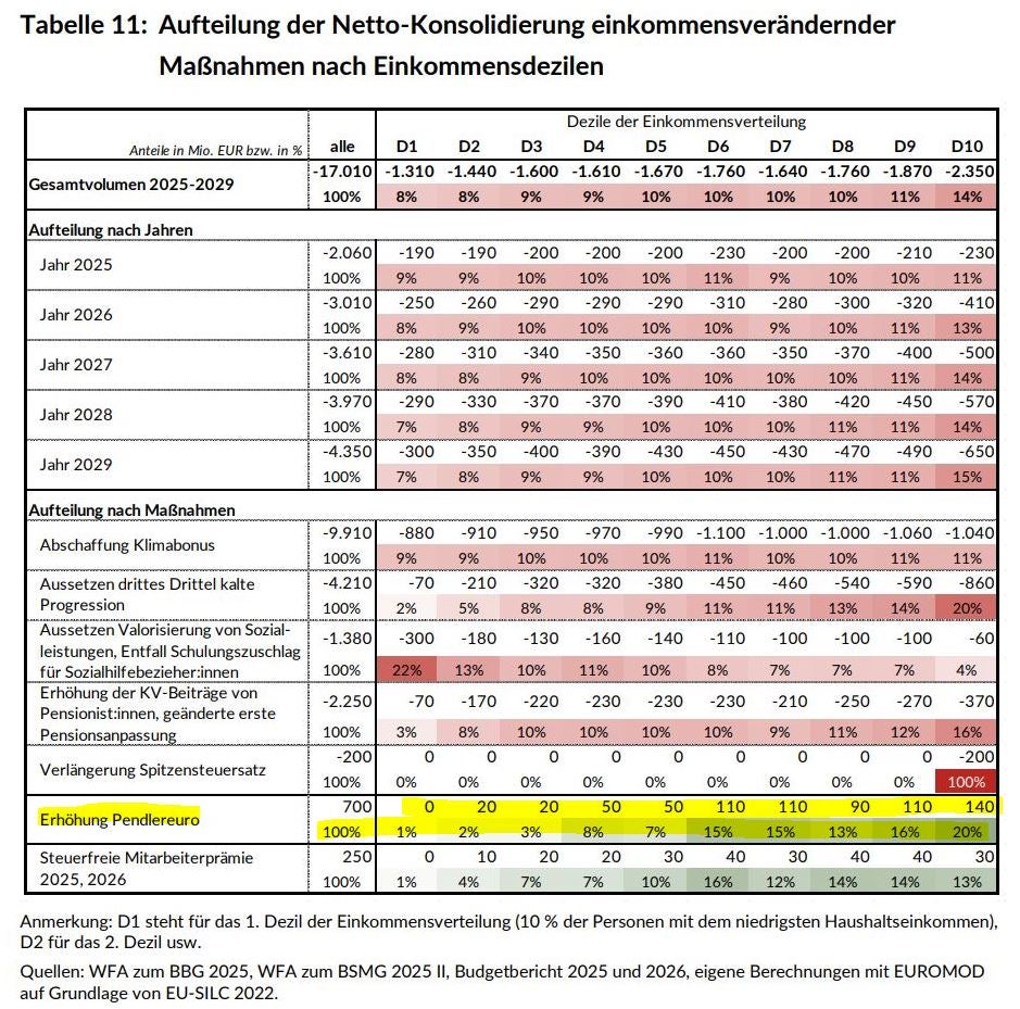 Pendlereuro verdreifacht: Vor allem Besserverdiener profitieren