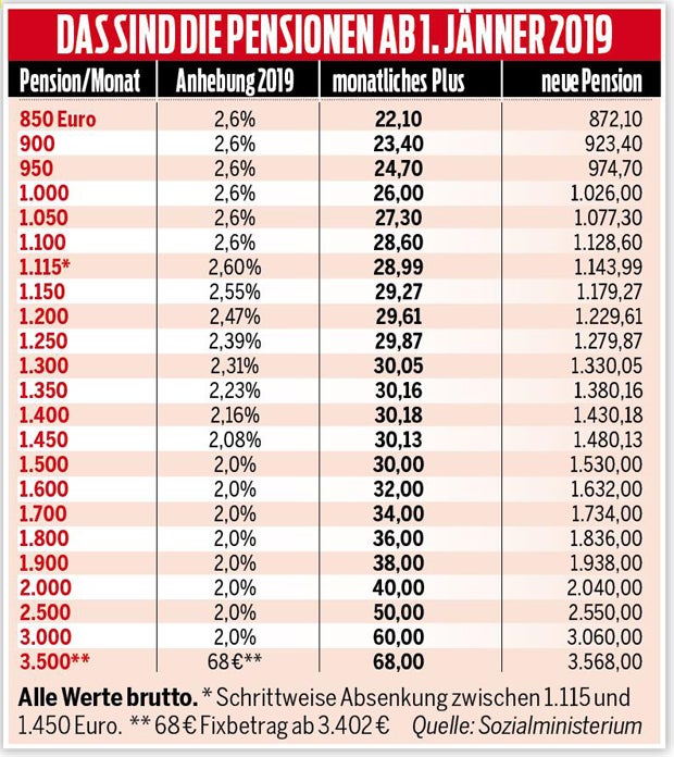 Pensionsplus: Wer wie viel bekommt