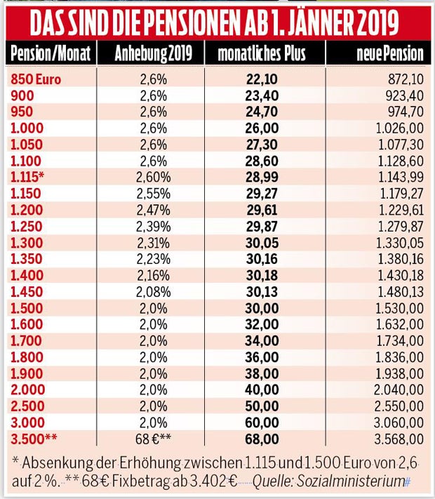Mehr Pension: Wie viel SIE bekommen