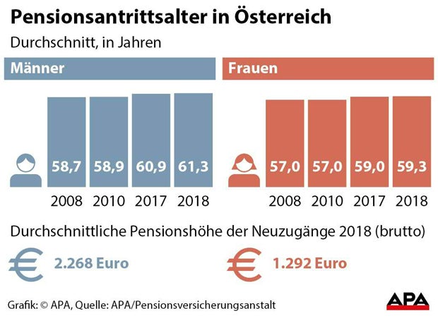 Pensionsantrittsalter