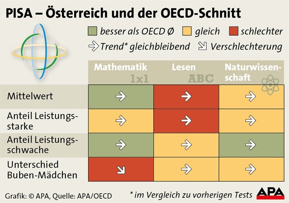 PISA: Wir sind endlich besser