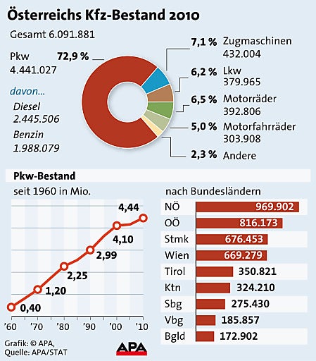 Seit 1990 um die Hälfte mehr Autos