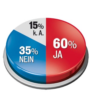 60% fordern Strafe für Po-Grapschen