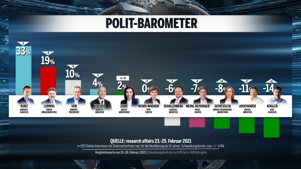 Umfrage: Schon 39 % für Neuwahl
