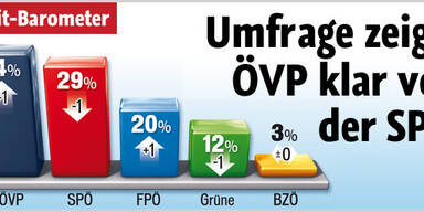 Umfrage zeigt: ÖVP klar vor SPÖ