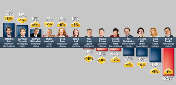 Piraten-Partei schon bei sechs Prozent