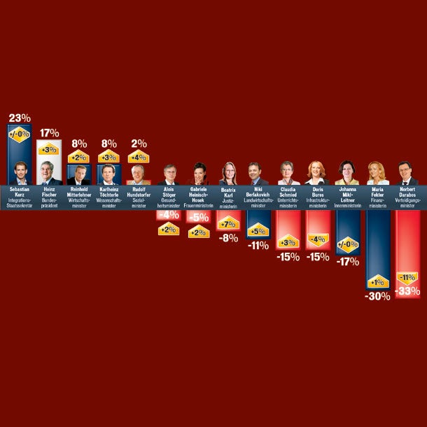 Stronach schon fast bei 10% - FP verliert