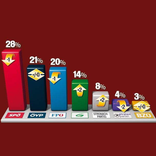 Stronach schon fast bei 10% - FP verliert