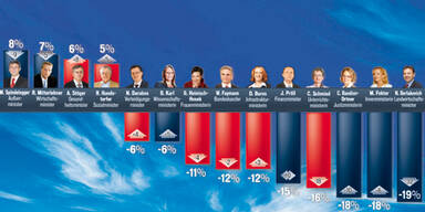 Regierung stürzt noch tiefer ins Minus