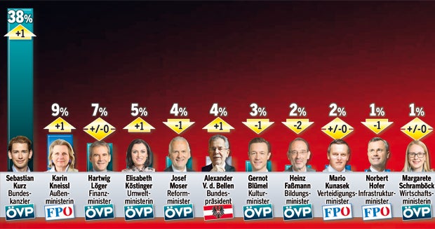 Kurz und Kern ziehen Strache davon