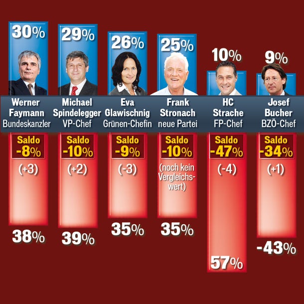 Stronach schon fast bei 10% - FP verliert