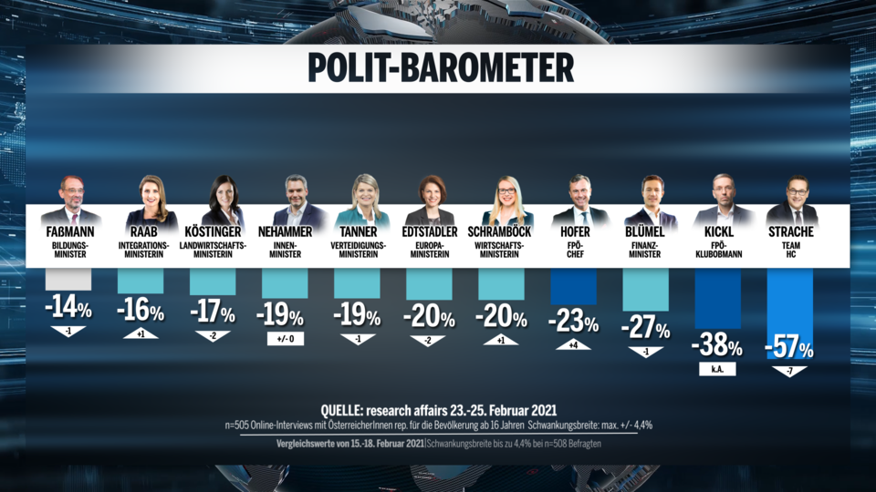 Umfrage: Schon 39 % für Neuwahl