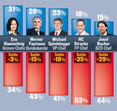 Piraten-Partei schon bei sechs Prozent