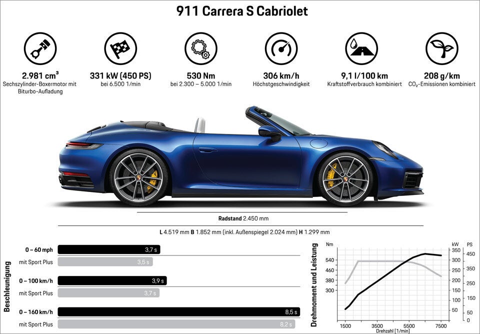 Neuer Porsche 911 Carrera S im Test