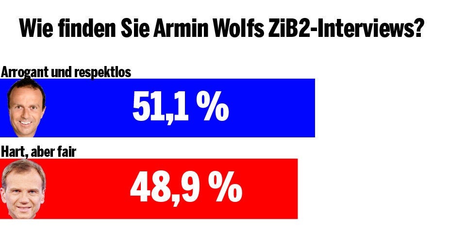 Streit um Wolf: Das Voting-Ergebnis