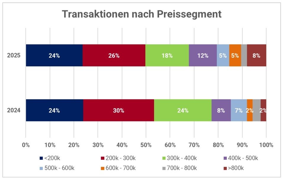 Jahresbericht zum Wiener Wohnungsmarkt 2025