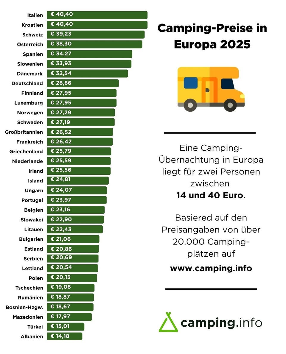 Preisschock: Campingpreise steigen europaweit um knapp 5%