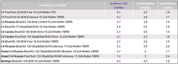 So viel verbrauchen Autos tatsächlich