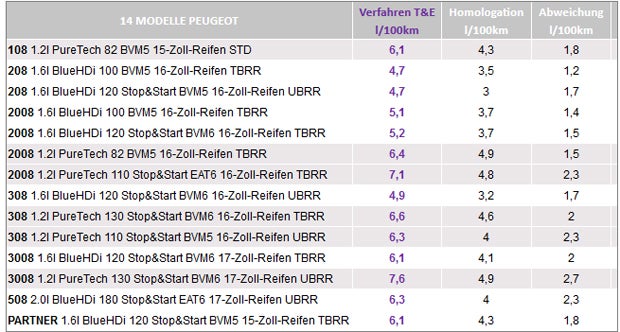 So viel verbrauchen Autos tatsächlich