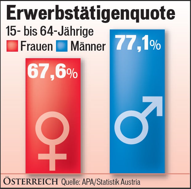 Frauen:  39,1 Prozent  weniger Geld