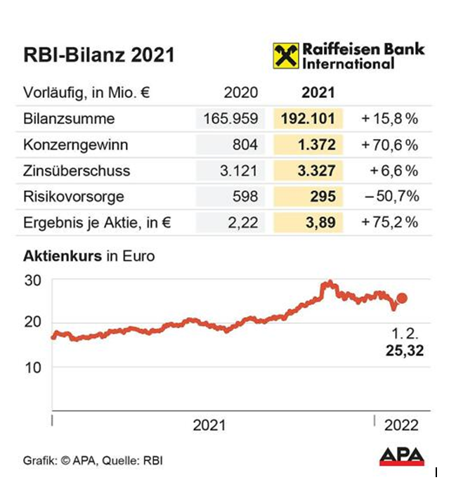 Raiffeisen: Wie der Russland-Ukraine-Konflikt die Bank trifft