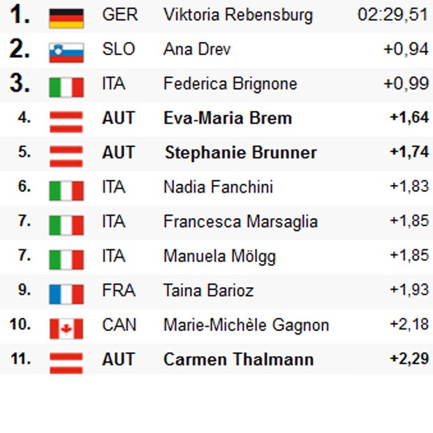Brem verpasst Podium, Brunner überrascht