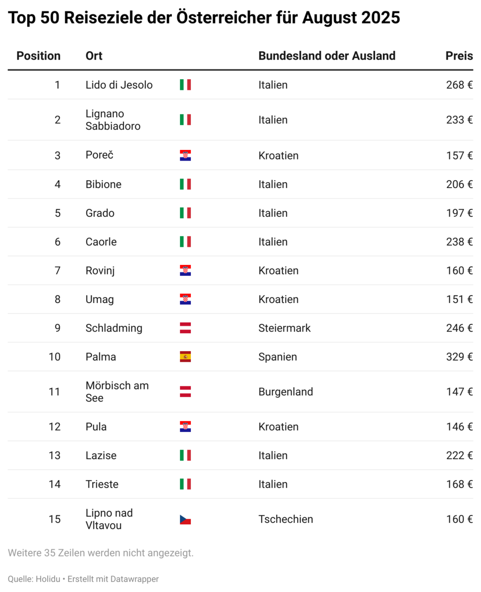 Das sind die beliebtesten Urlaubsziele der Österreicher für 2025