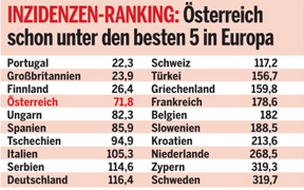Corona: Österreich schon unter den besten 5 in Europa