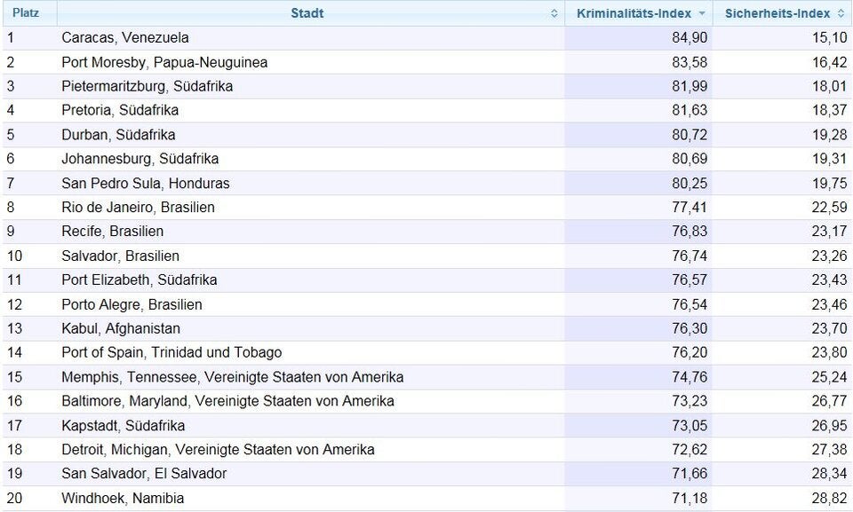Kriminalitätsranking