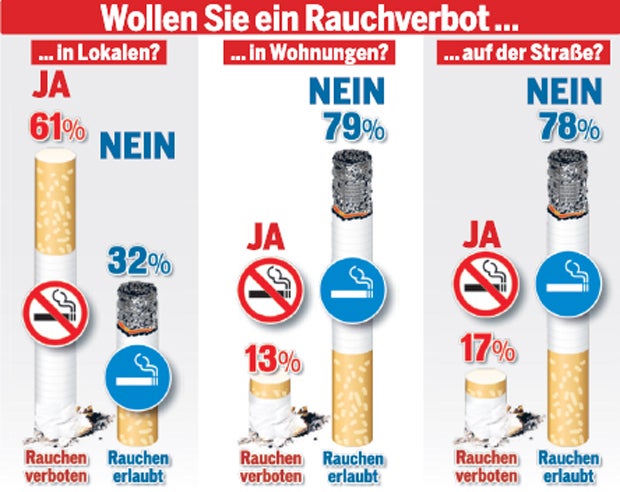 Rauchverbot in Lokalen Ja, ...
