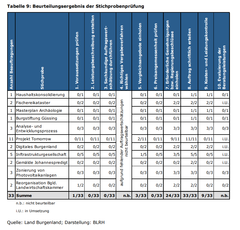 Rechnungshof Burgenland