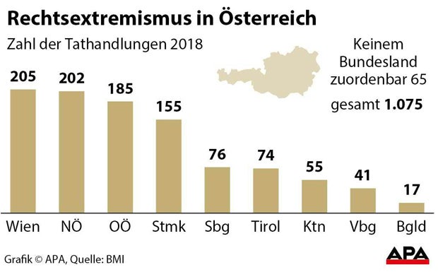 Neonazi-Razzien in ganz Österreich