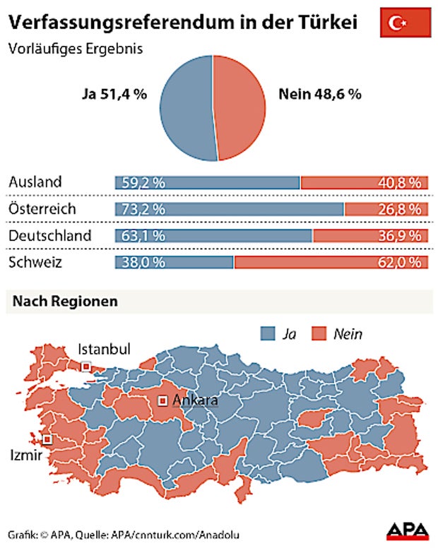 Referendum Türkei