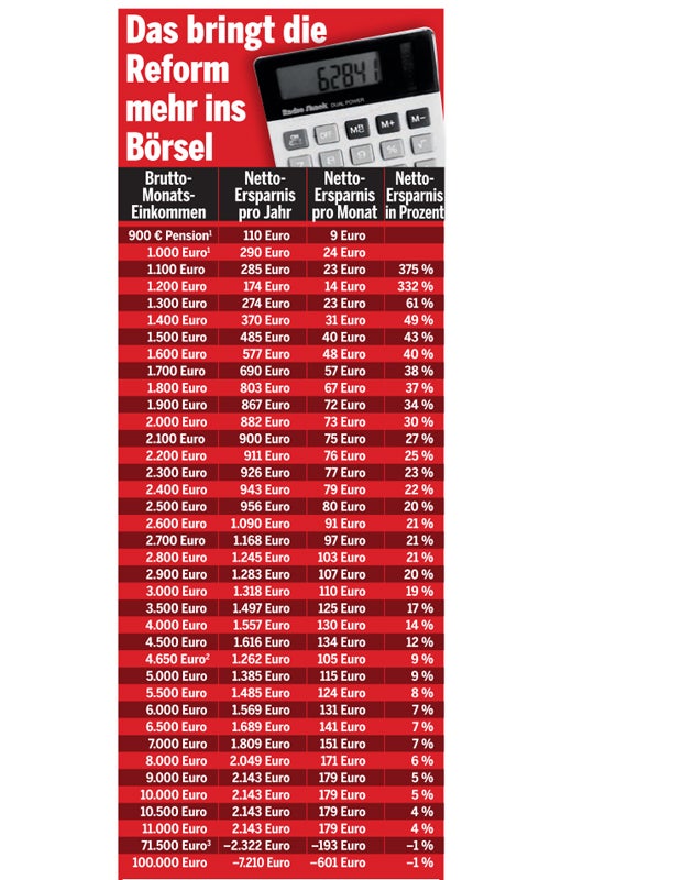1.000 Euro für jeden aus dem Hut gezaubert