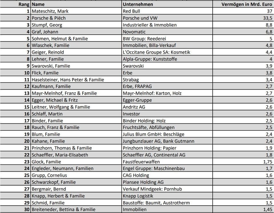 DAS sind die 100 reichsten Österreicher